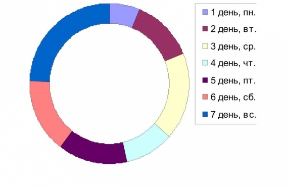 распределение выручки