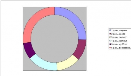 Флудилка: круговая диаграмма
